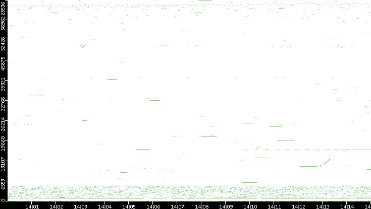 Src. Port vs. Time