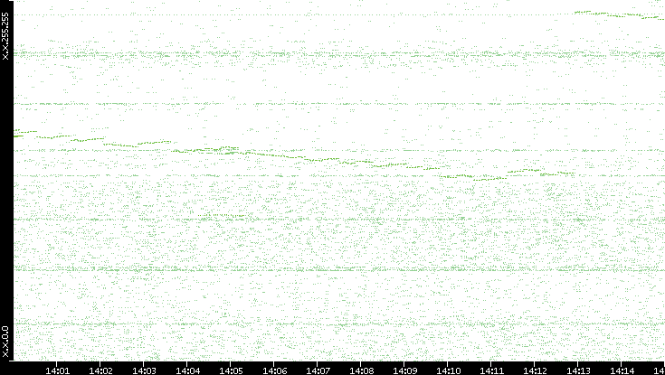 Dest. IP vs. Time