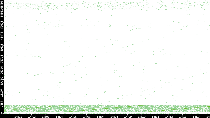 Src. Port vs. Time