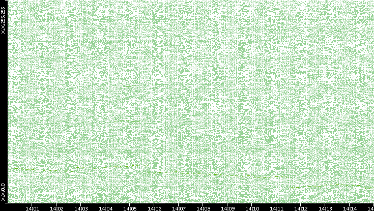 Dest. IP vs. Time