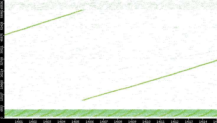 Src. Port vs. Time
