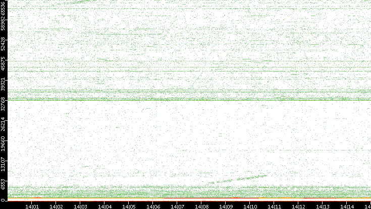 Dest. Port vs. Time