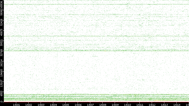 Src. Port vs. Time