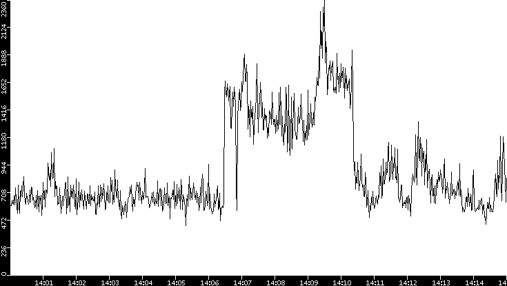 Throughput vs. Time