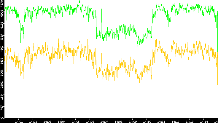 Entropy of Port vs. Time
