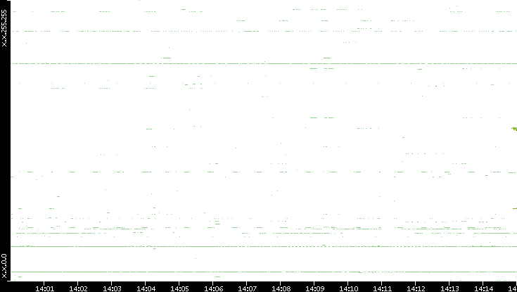 Dest. IP vs. Time
