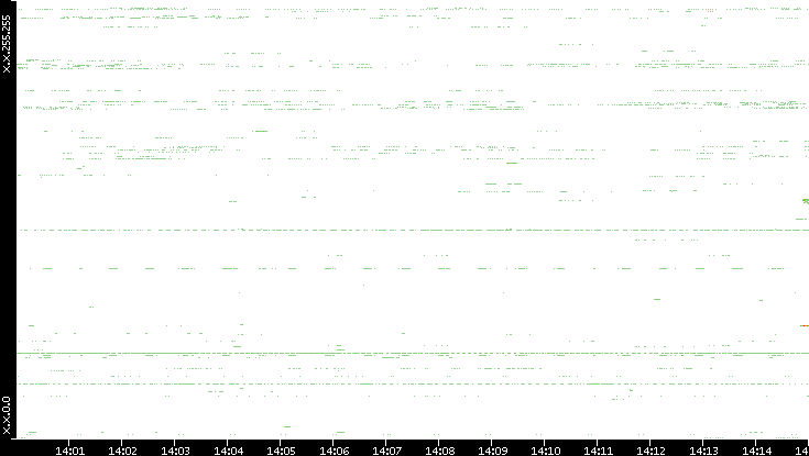 Src. IP vs. Time