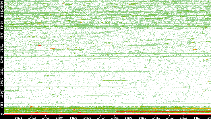Dest. Port vs. Time