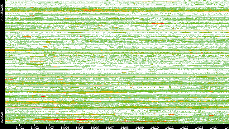 Src. IP vs. Time