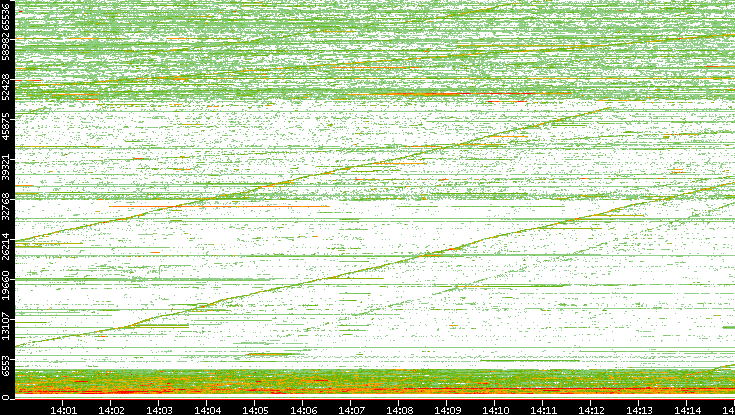 Src. Port vs. Time