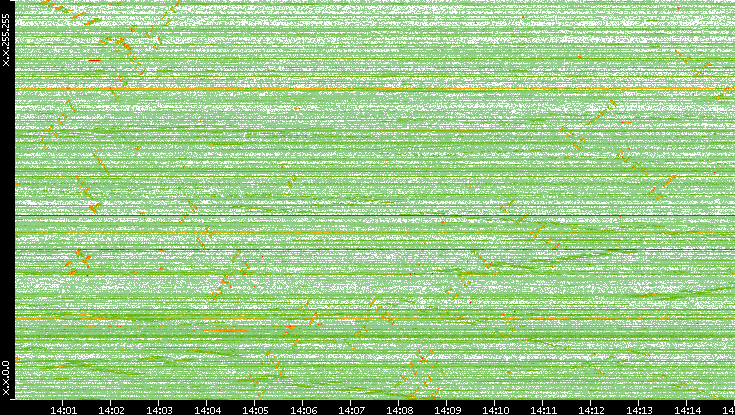 Dest. IP vs. Time