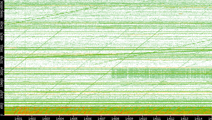 Src. Port vs. Time