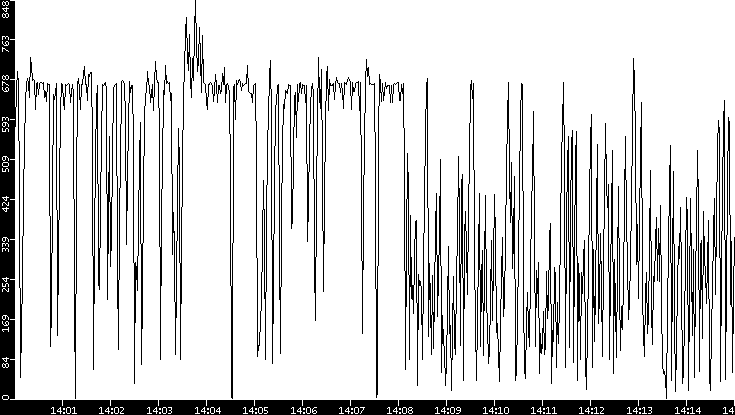 Throughput vs. Time
