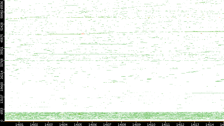 Dest. Port vs. Time