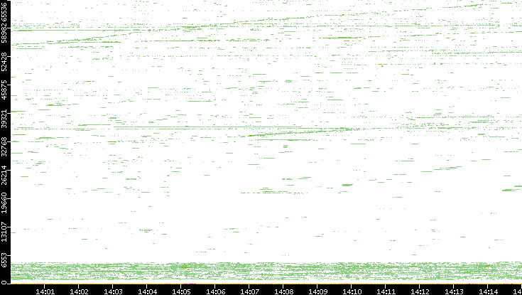 Src. Port vs. Time