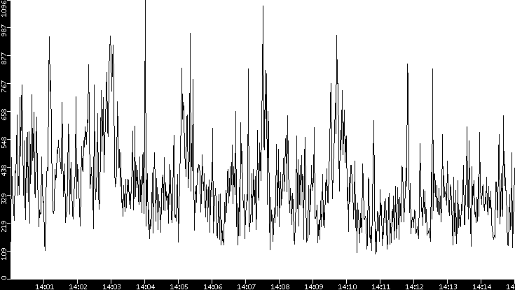 Throughput vs. Time