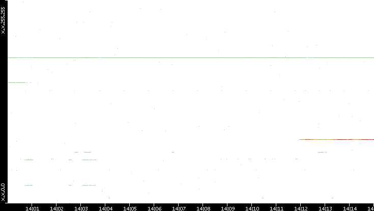 Dest. IP vs. Time