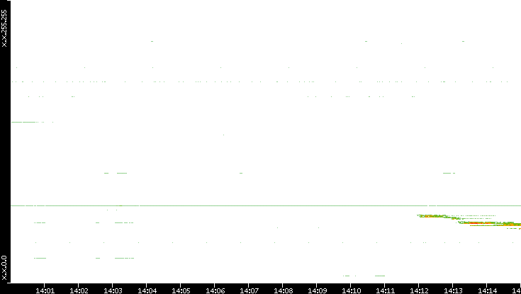 Src. IP vs. Time