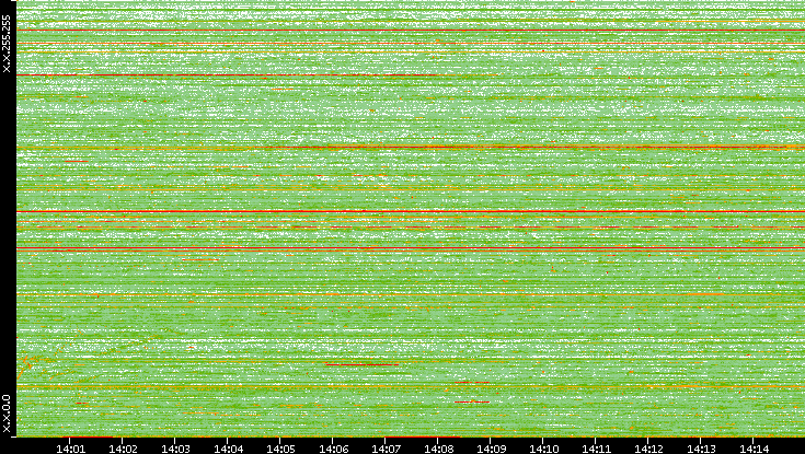 Dest. IP vs. Time