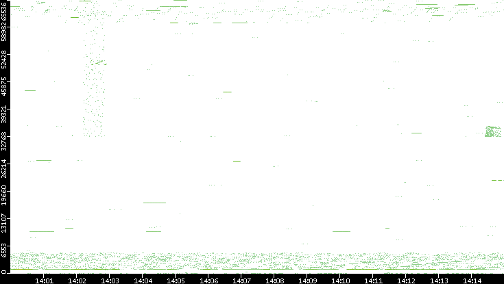 Src. Port vs. Time