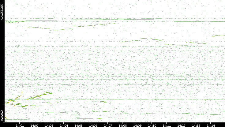 Dest. IP vs. Time
