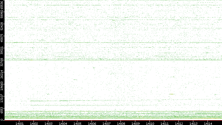 Src. Port vs. Time