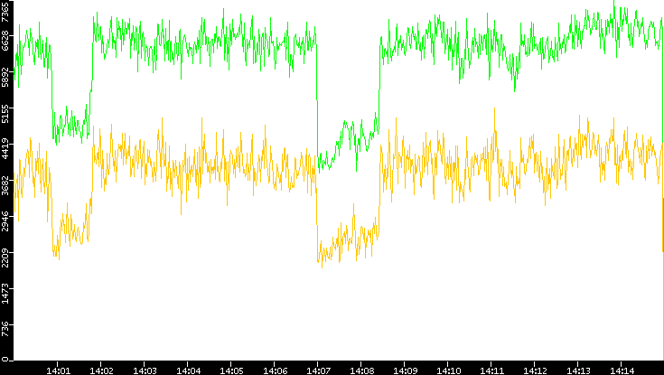Entropy of Port vs. Time