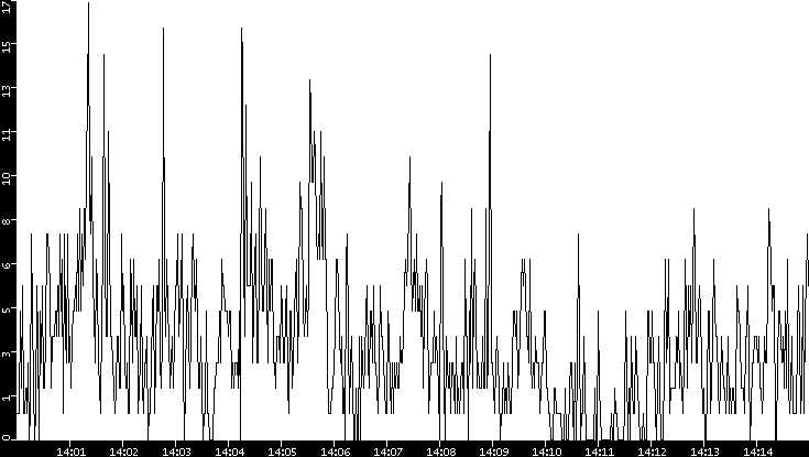 Throughput vs. Time