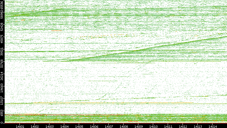 Dest. Port vs. Time