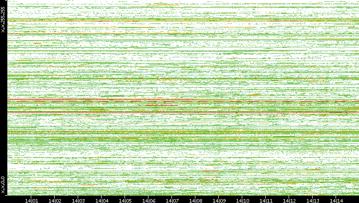 Src. IP vs. Time