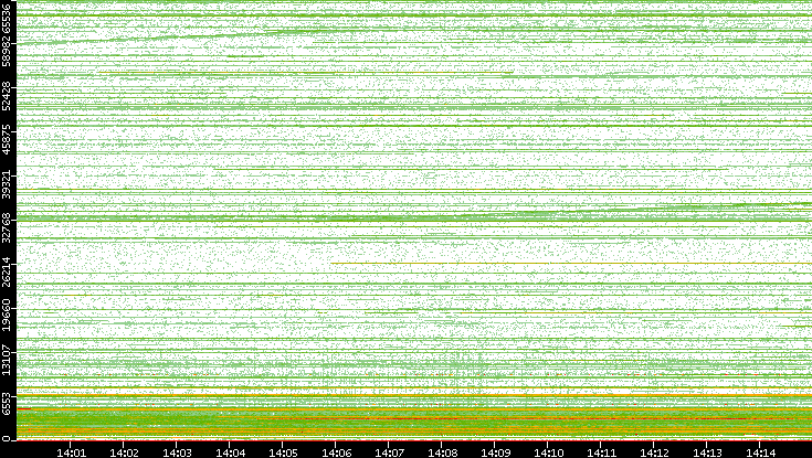 Dest. Port vs. Time
