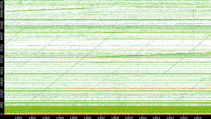 Src. Port vs. Time