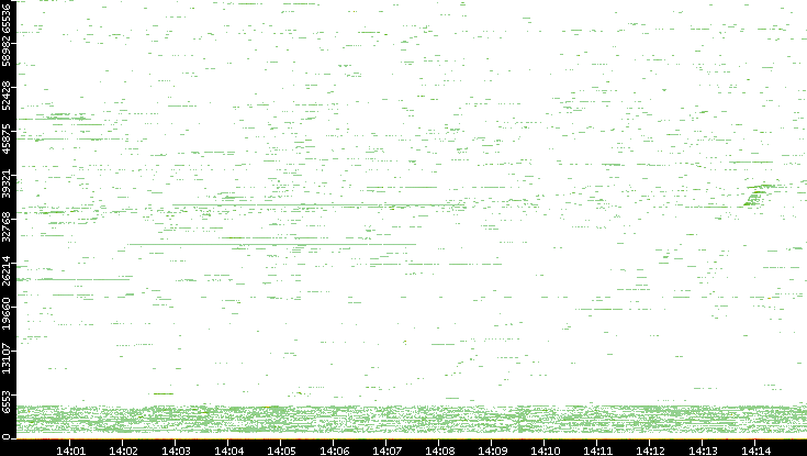 Dest. Port vs. Time