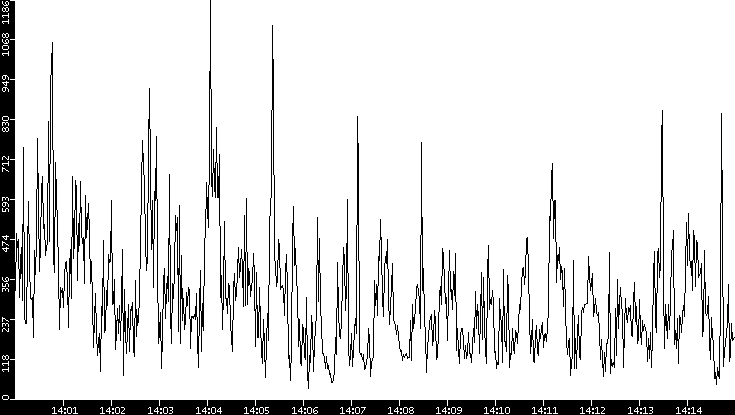 Throughput vs. Time