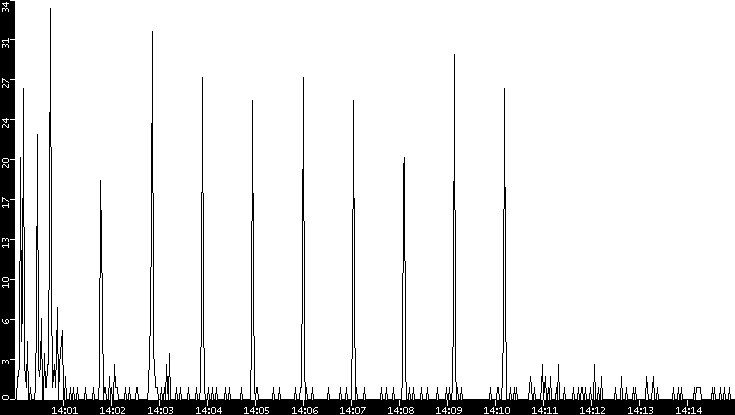Throughput vs. Time