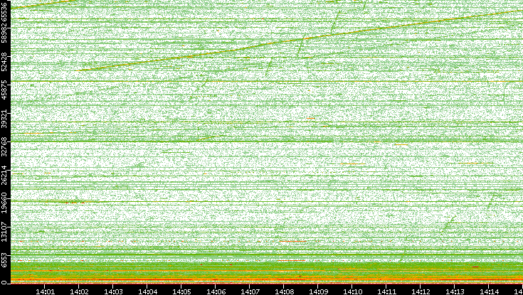 Dest. Port vs. Time