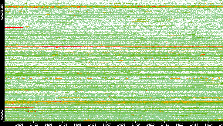 Src. IP vs. Time