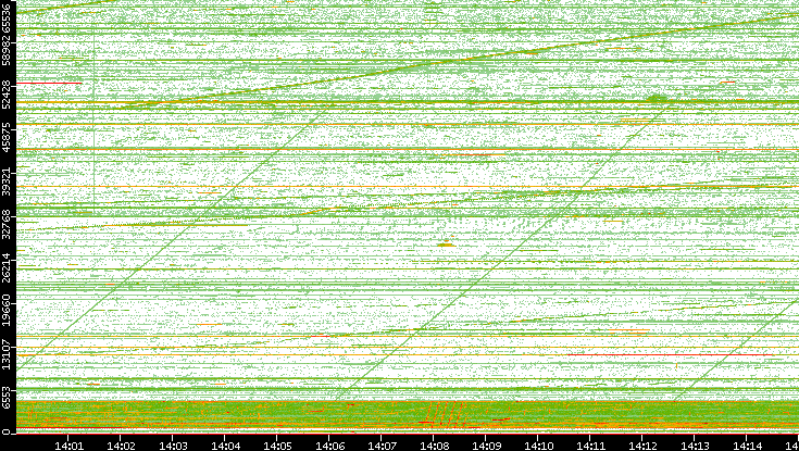 Src. Port vs. Time
