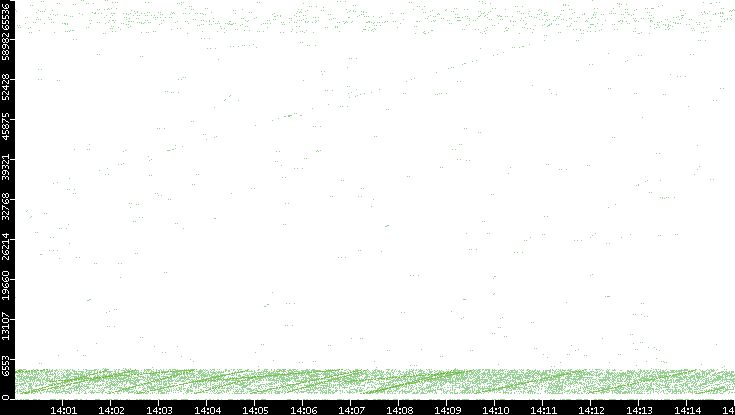 Src. Port vs. Time
