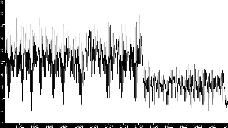 Throughput vs. Time