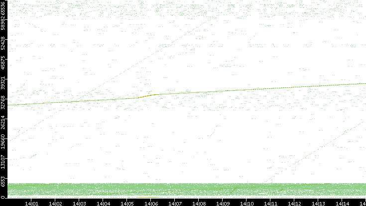Src. Port vs. Time