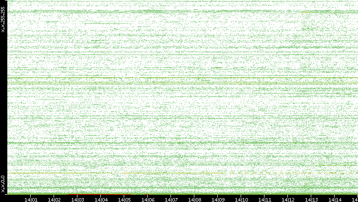 Dest. IP vs. Time