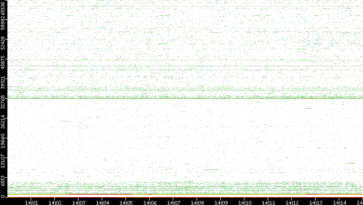 Dest. Port vs. Time