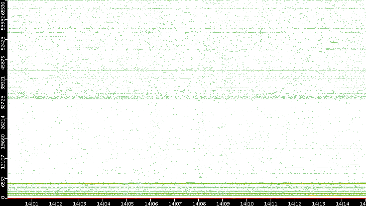 Src. Port vs. Time