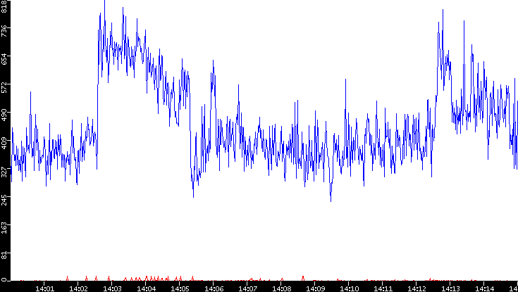 Nb. of Packets vs. Time