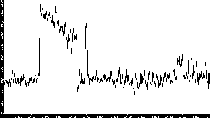 Throughput vs. Time