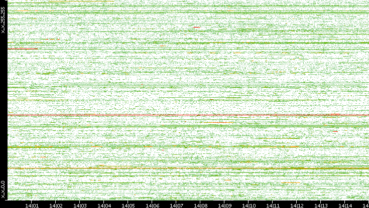 Dest. IP vs. Time