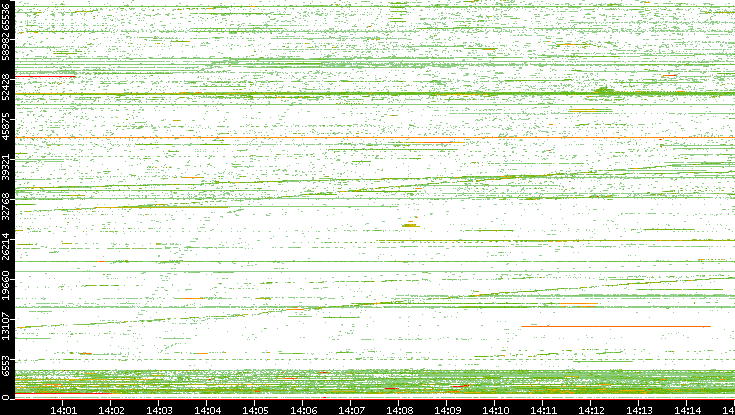 Src. Port vs. Time