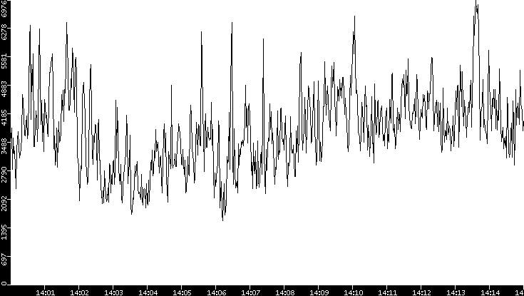 Throughput vs. Time