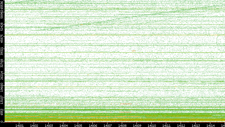 Dest. Port vs. Time